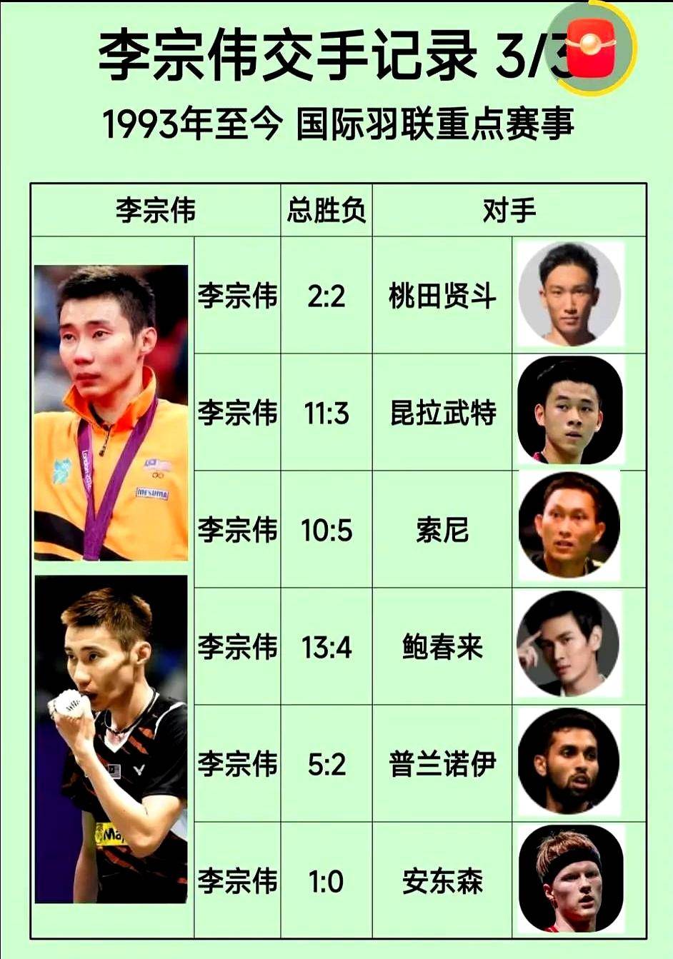 日本羽毛球队翻盘马来西亚羽毛球队,李宗伟制霸全场 日本羽毛球队翻盘马来西亚羽毛球队,李宗伟制霸全场